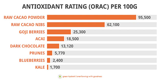 Antioxidants in Cocoa